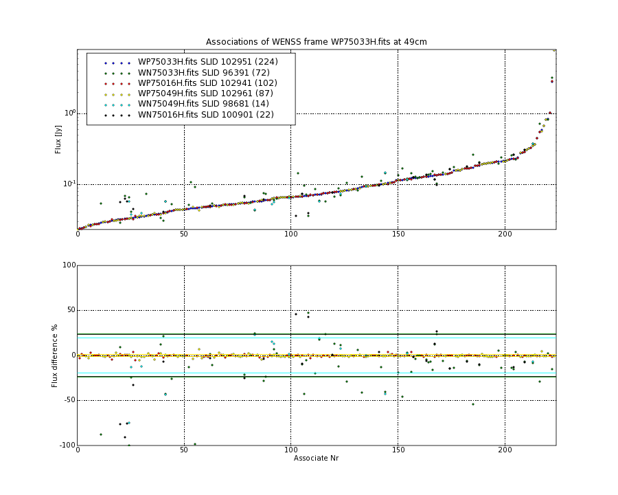 Associations of all neighbouring frames for WP75033H.fits