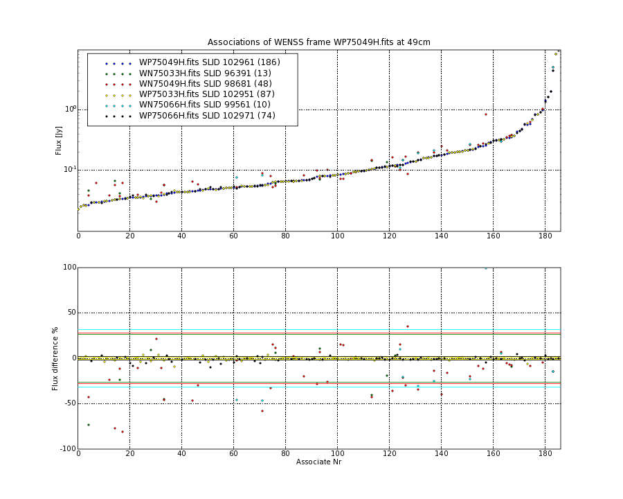 Associations of all neighbouring frames for WP75049H.fits