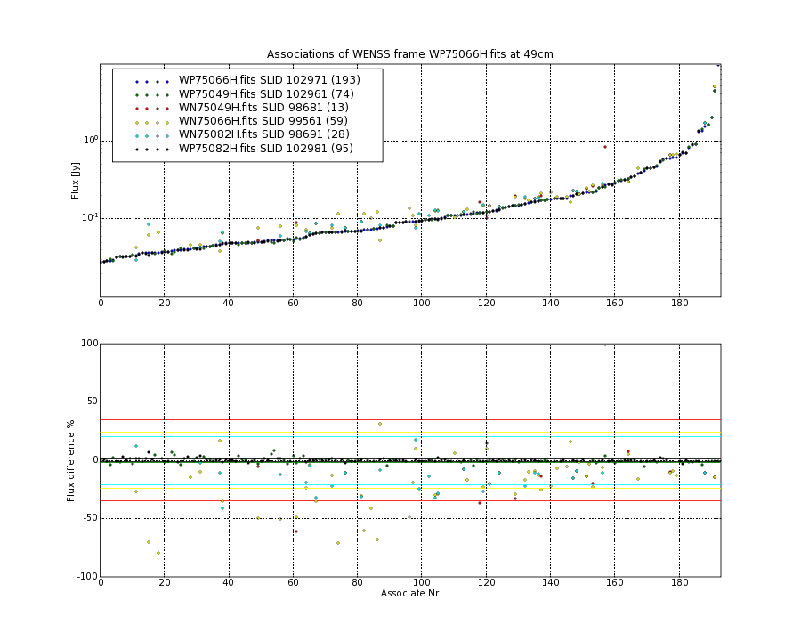 Associations of all neighbouring frames for WP75066H.fits