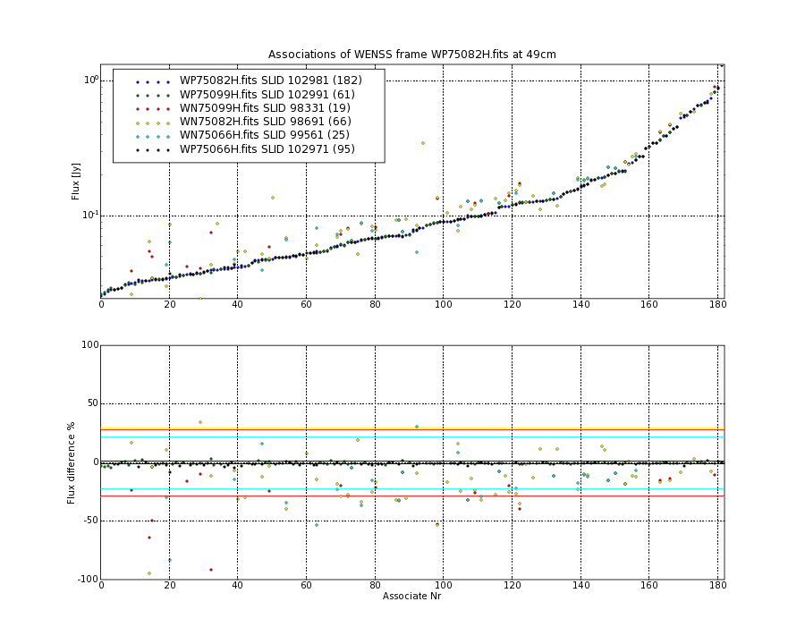 Associations of all neighbouring frames for WP75082H.fits