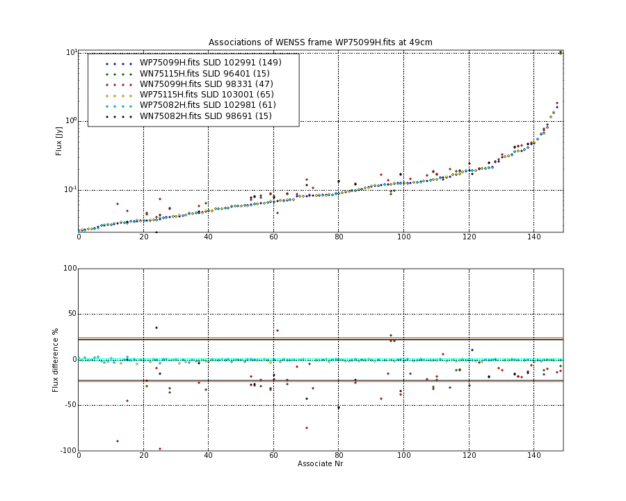 Associations of all neighbouring frames for WP75099H.fits