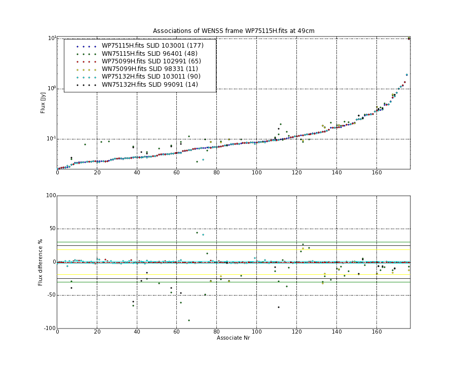 Associations of all neighbouring frames for WP75115H.fits