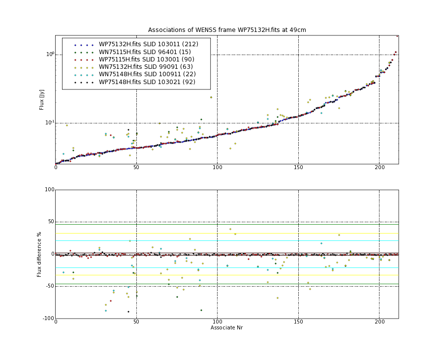 Associations of all neighbouring frames for WP75132H.fits