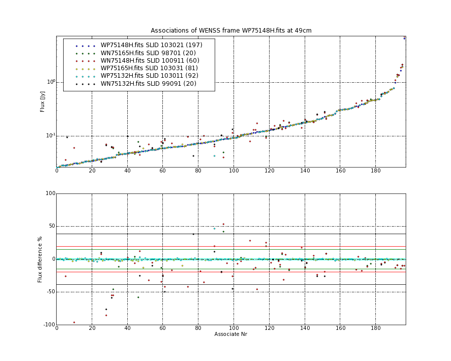 Associations of all neighbouring frames for WP75148H.fits