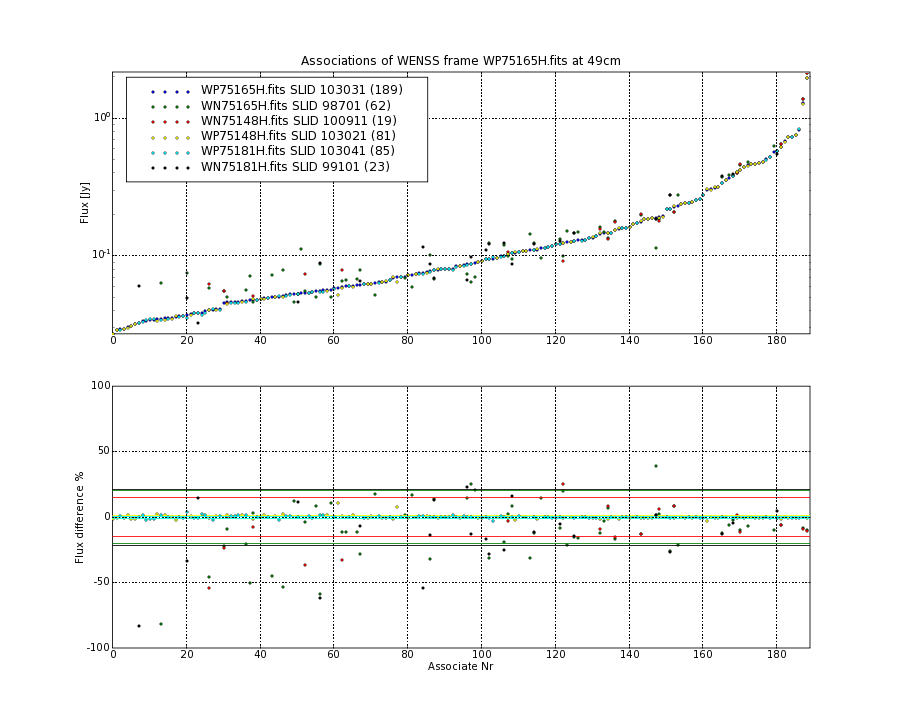 Associations of all neighbouring frames for WP75165H.fits