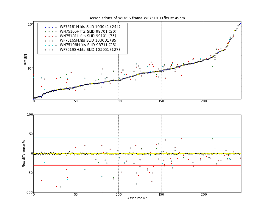 Associations of all neighbouring frames for WP75181H.fits