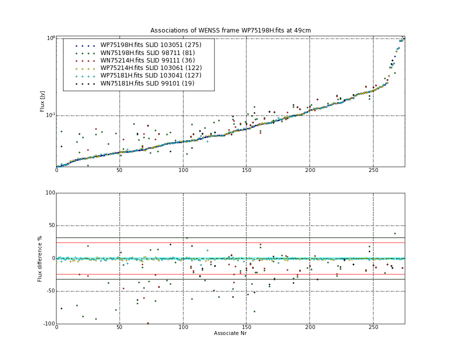 Associations of all neighbouring frames for WP75198H.fits