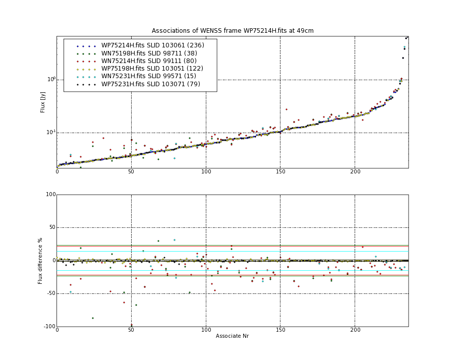 Associations of all neighbouring frames for WP75214H.fits