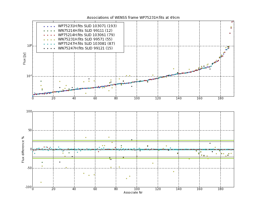 Associations of all neighbouring frames for WP75231H.fits