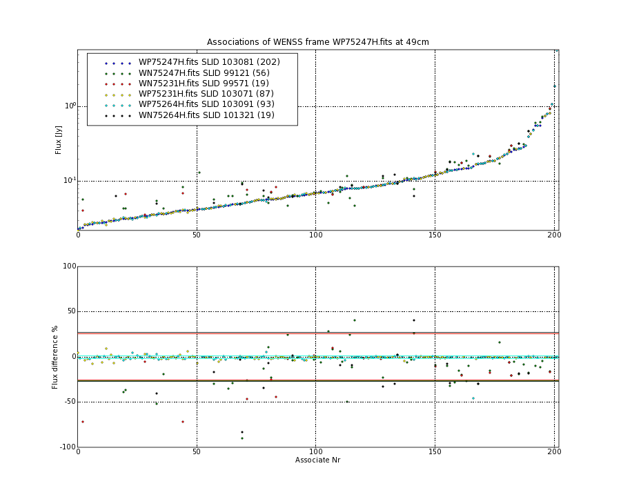 Associations of all neighbouring frames for WP75247H.fits