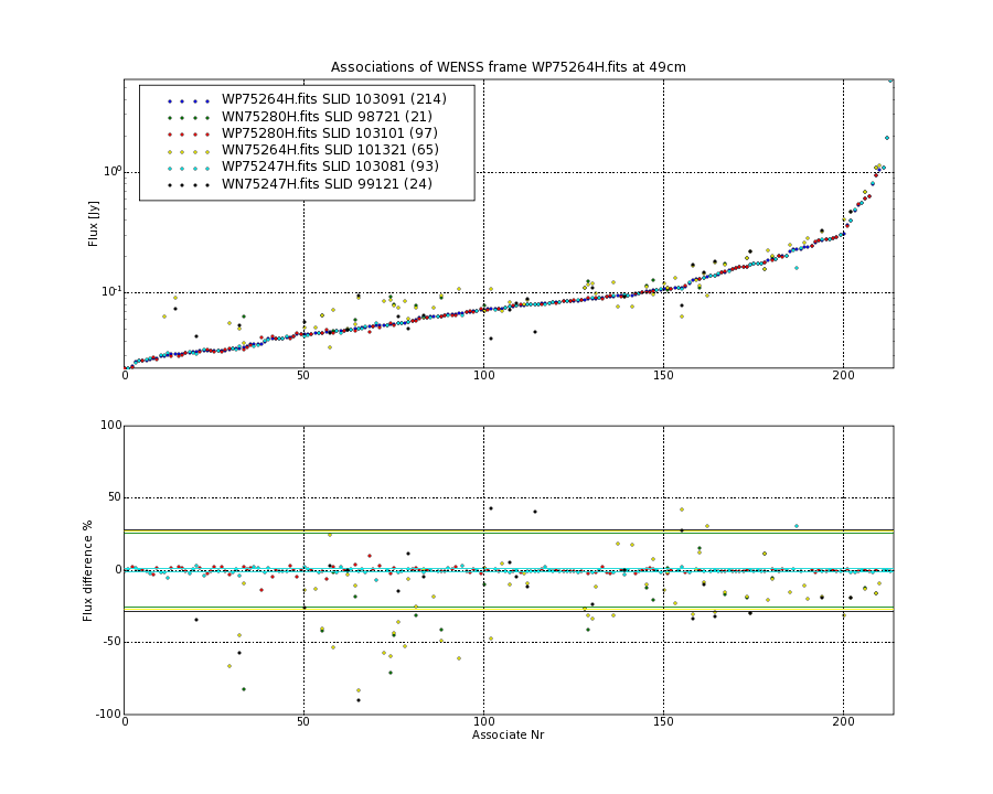 Associations of all neighbouring frames for WP75264H.fits