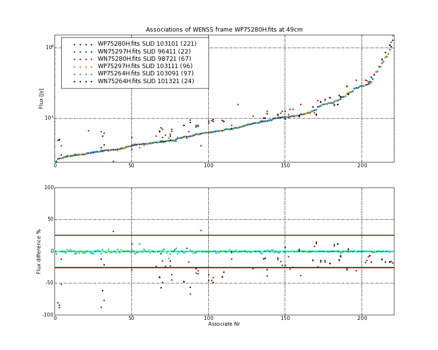 Associations of all neighbouring frames for WP75280H.fits