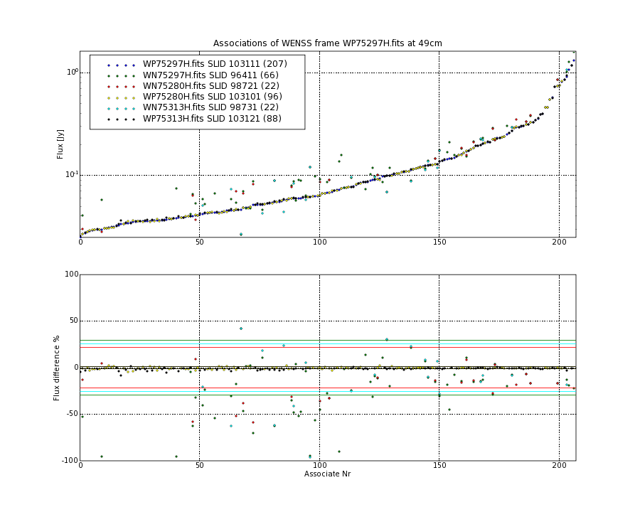 Associations of all neighbouring frames for WP75297H.fits