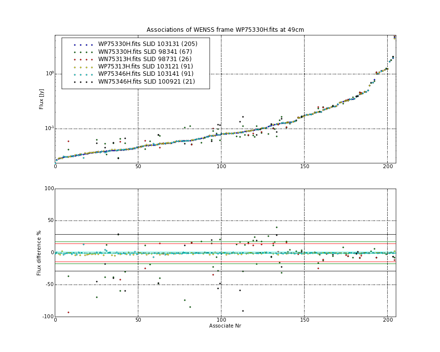 Associations of all neighbouring frames for WP75330H.fits