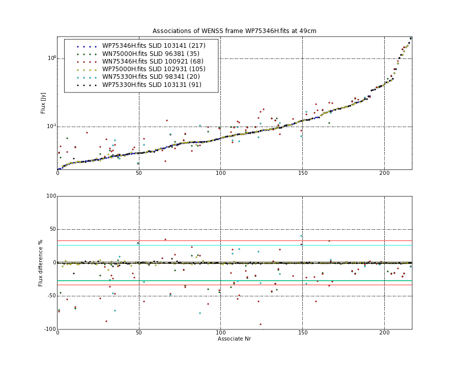 Associations of all neighbouring frames for WP75346H.fits