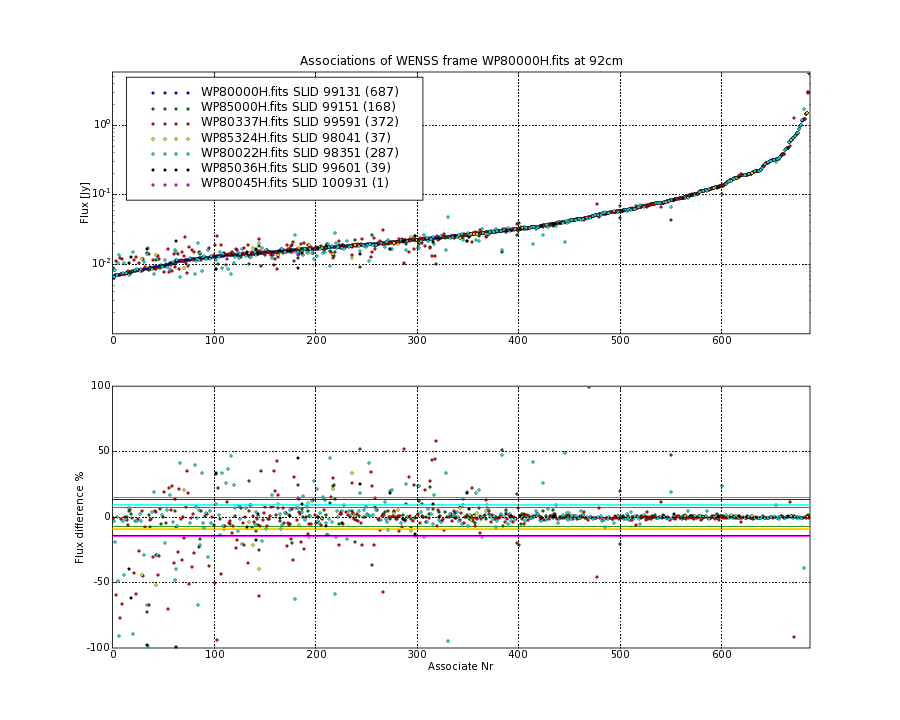 Associations of all neighbouring frames for WP80000H.fits