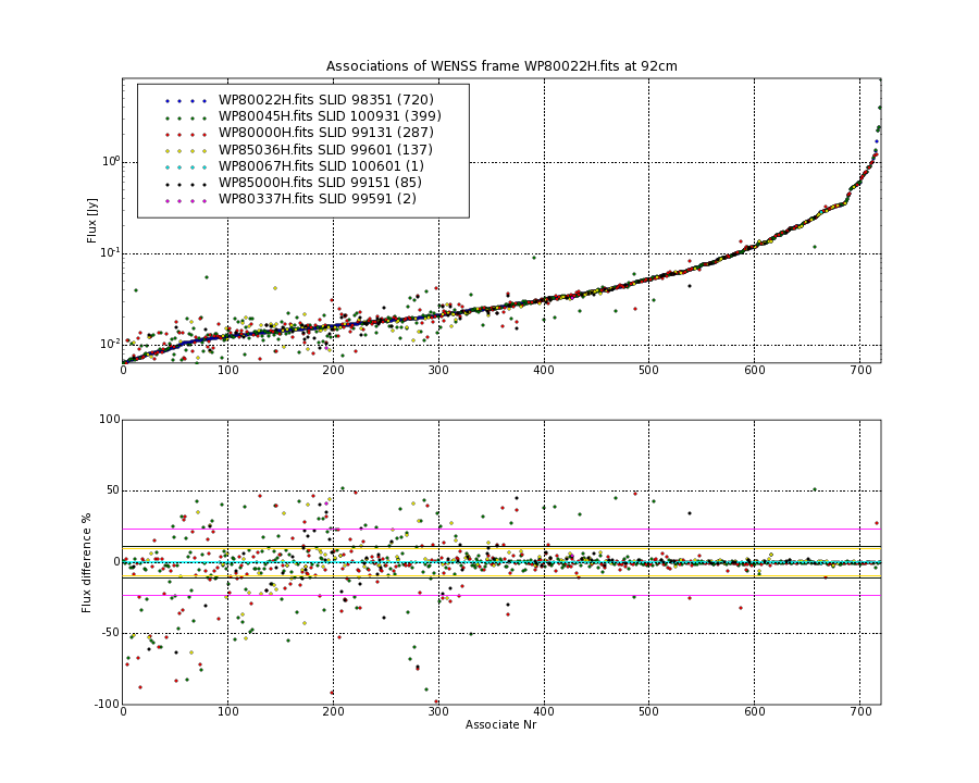 Associations of all neighbouring frames for WP80022H.fits