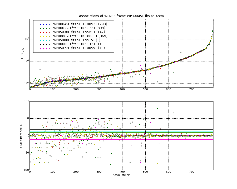 Associations of all neighbouring frames for WP80045H.fits