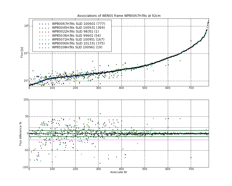 Associations of all neighbouring frames for WP80067H.fits