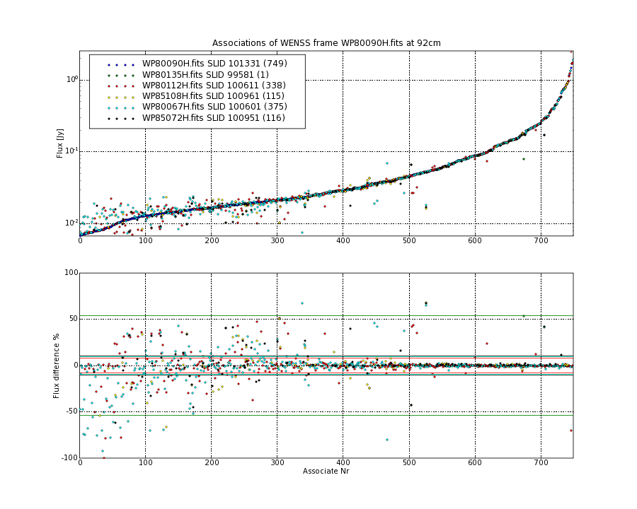 Associations of all neighbouring frames for WP80090H.fits