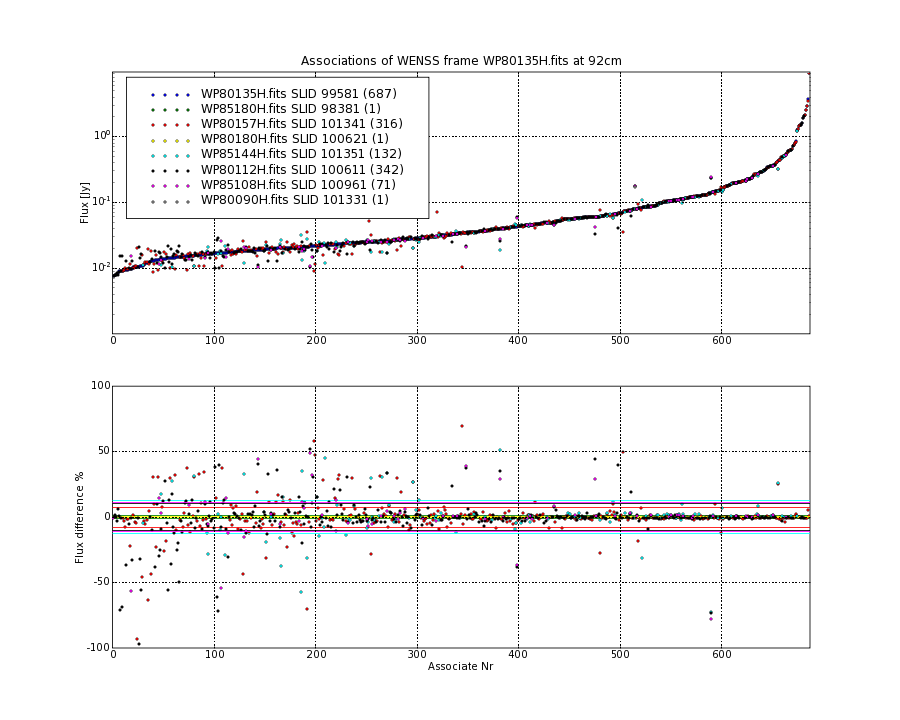 Associations of all neighbouring frames for WP80135H.fits