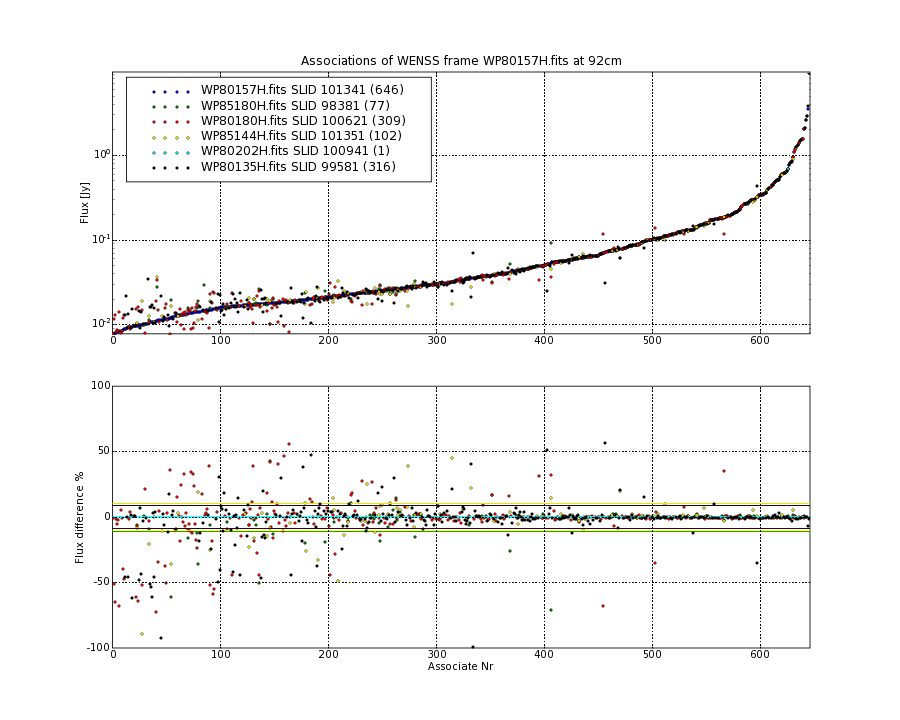 Associations of all neighbouring frames for WP80157H.fits