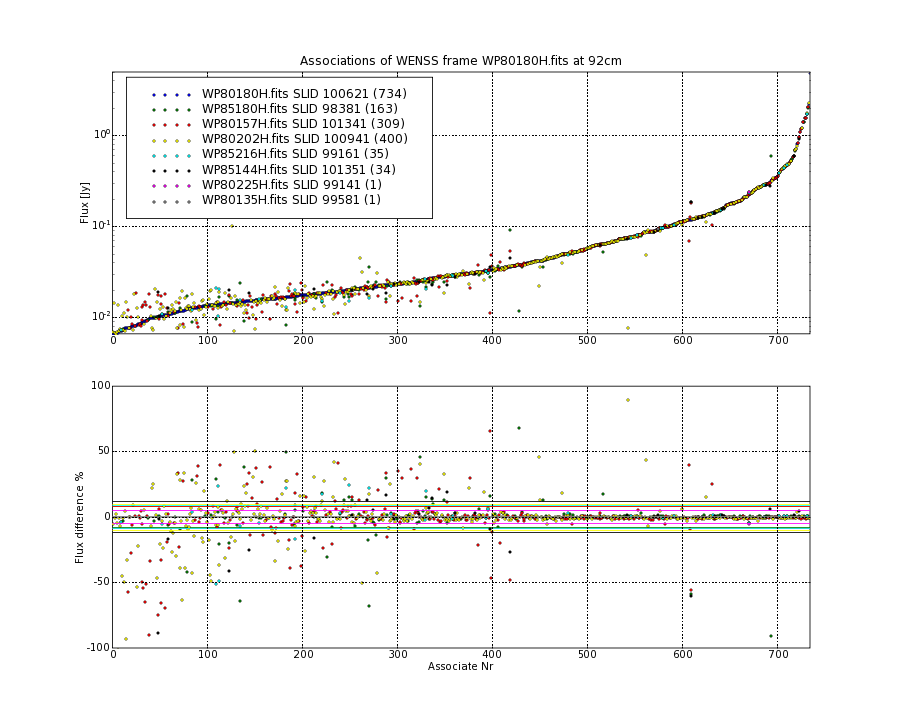 Associations of all neighbouring frames for WP80180H.fits