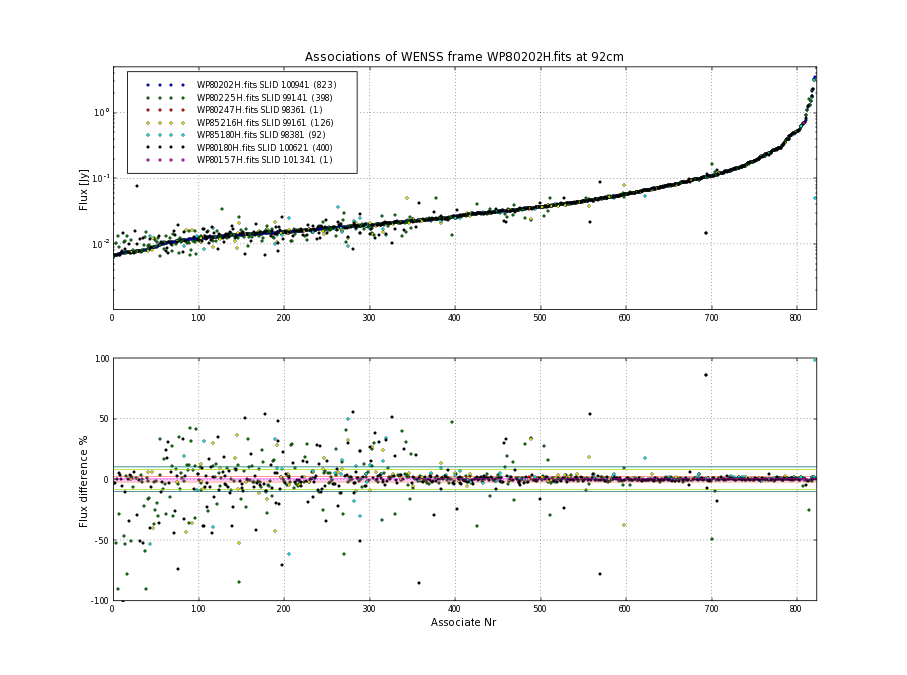 Associations of all neighbouring frames for WP80202H.fits