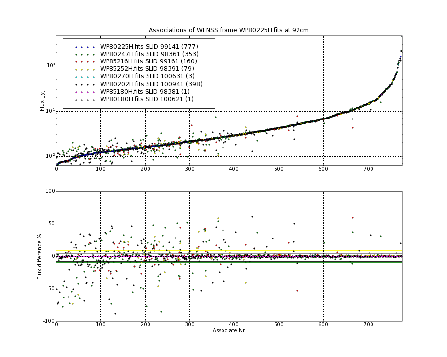 Associations of all neighbouring frames for WP80225H.fits