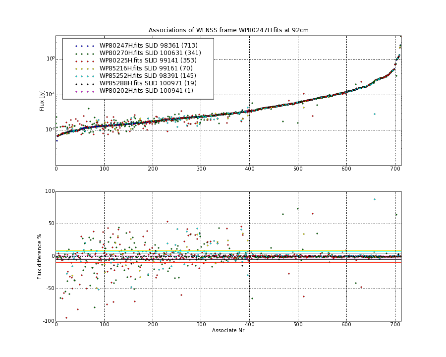 Associations of all neighbouring frames for WP80247H.fits