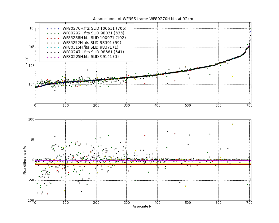 Associations of all neighbouring frames for WP80270H.fits