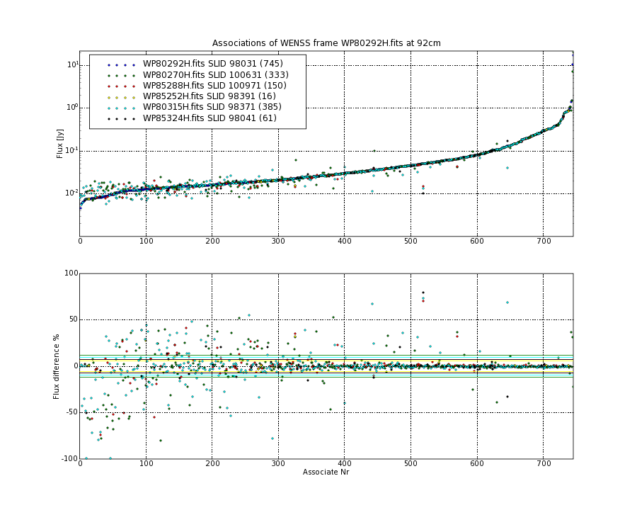 Associations of all neighbouring frames for WP80292H.fits