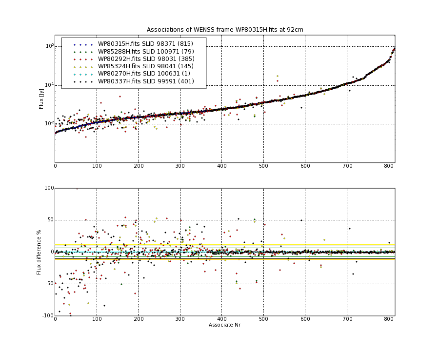 Associations of all neighbouring frames for WP80315H.fits