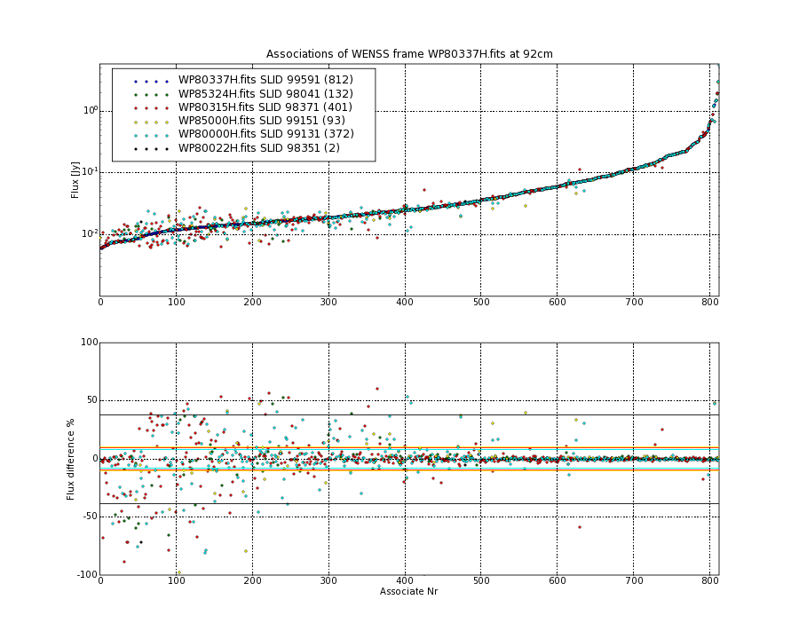 Associations of all neighbouring frames for WP80337H.fits