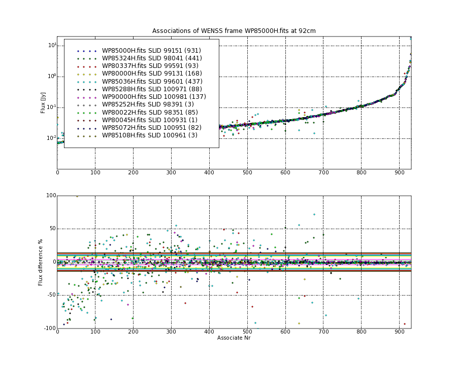 Associations of all neighbouring frames for WP85000H.fits