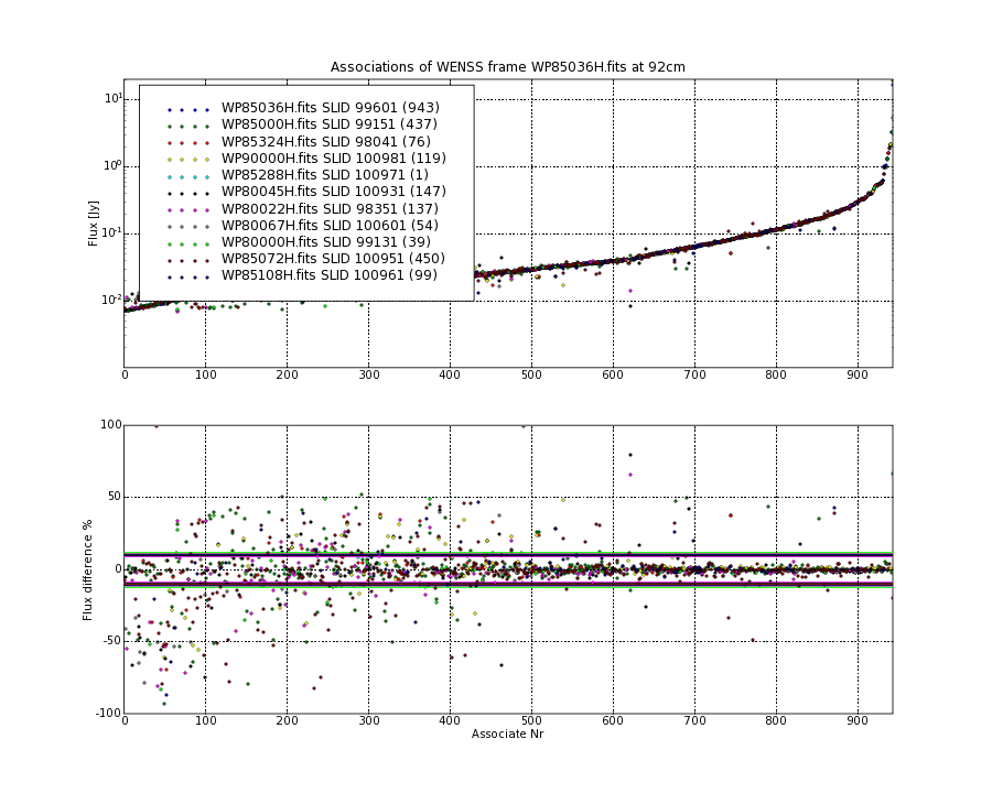 Associations of all neighbouring frames for WP85036H.fits