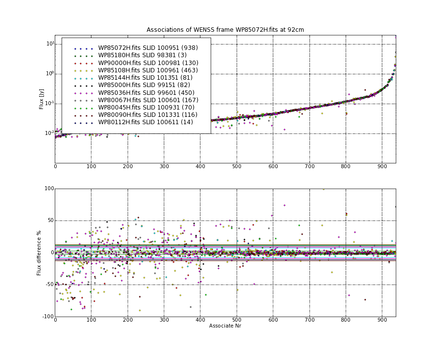 Associations of all neighbouring frames for WP85072H.fits