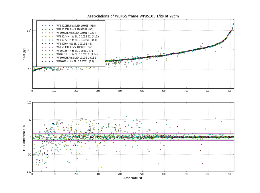 Associations of all neighbouring frames for WP85108H.fits