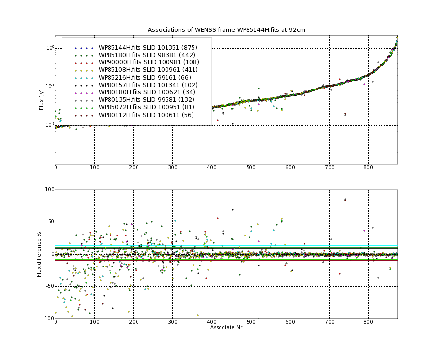 Associations of all neighbouring frames for WP85144H.fits