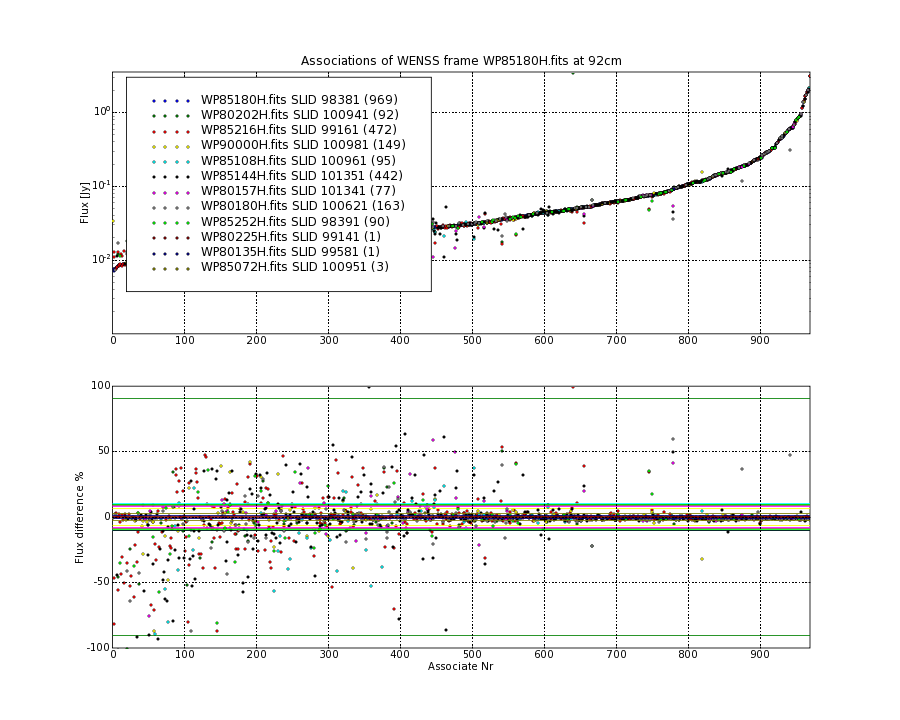 Associations of all neighbouring frames for WP85180H.fits