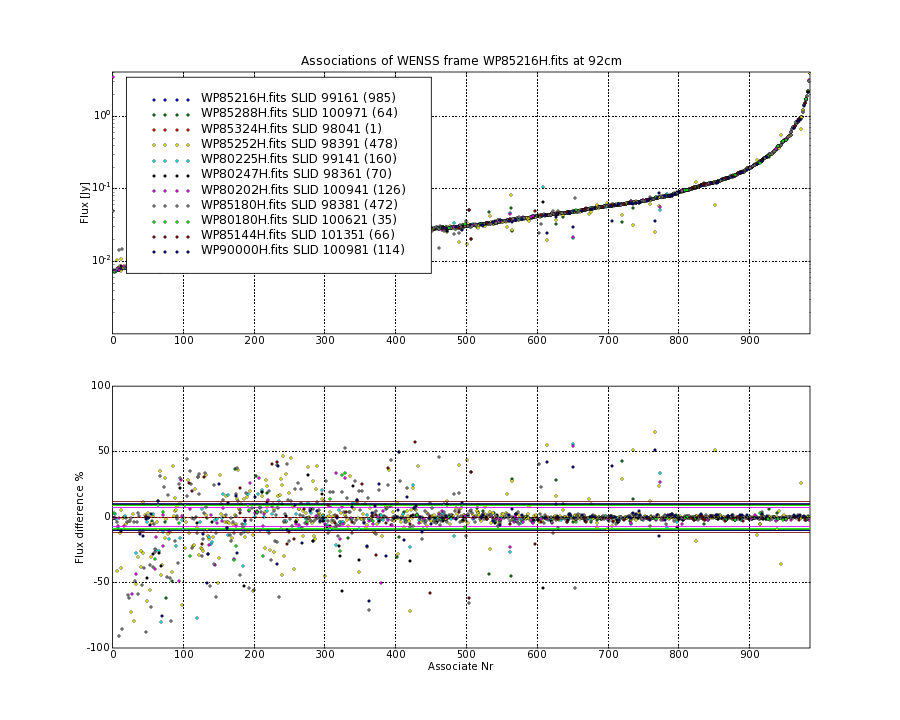 Associations of all neighbouring frames for WP85216H.fits