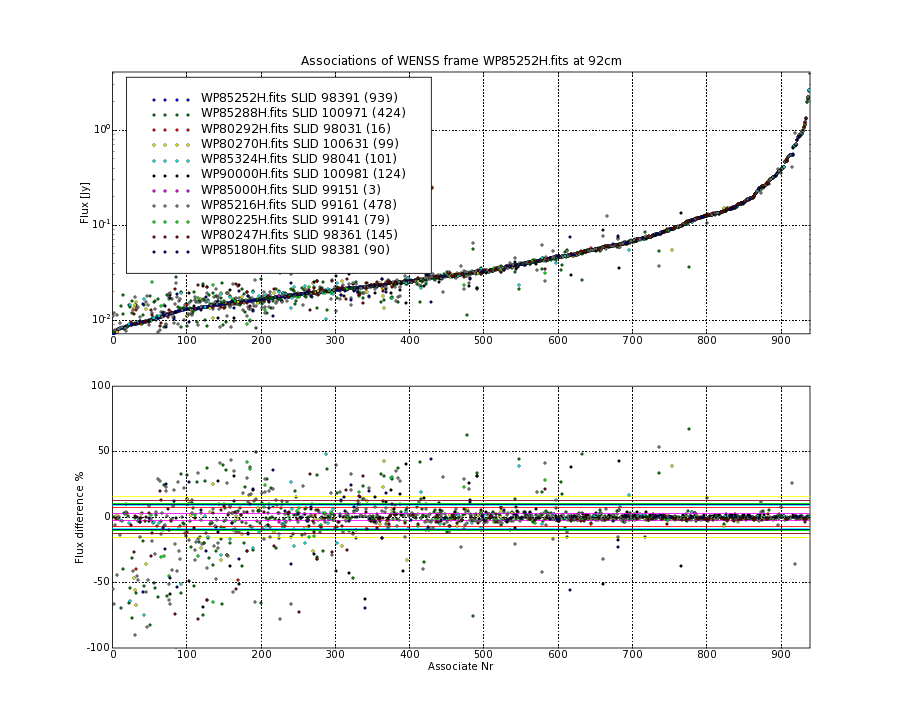 Associations of all neighbouring frames for WP85252H.fits