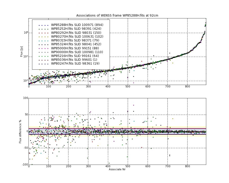 Associations of all neighbouring frames for WP85288H.fits