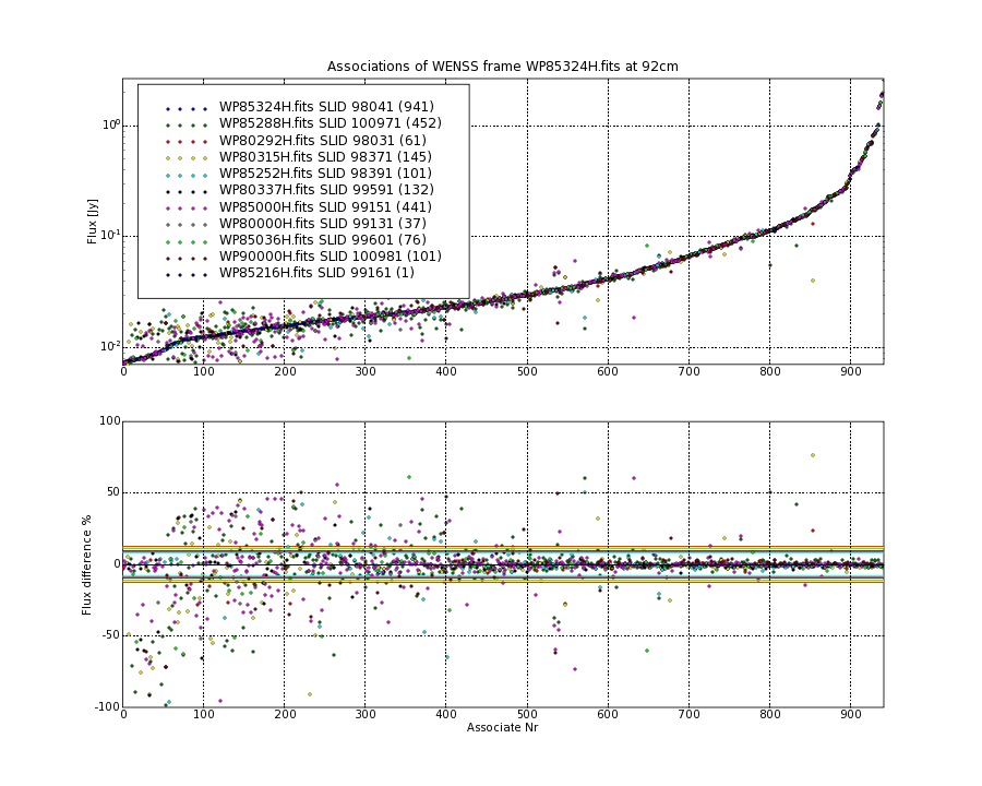 Associations of all neighbouring frames for WP85324H.fits