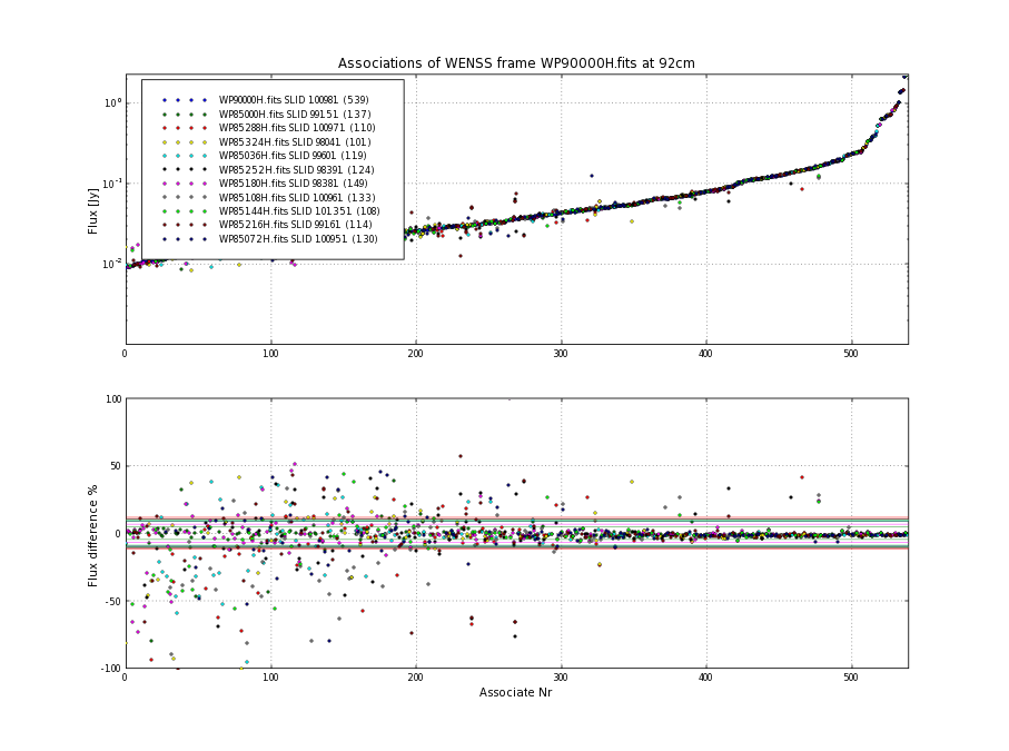 Associations of all neighbouring frames for WP90000H.fits