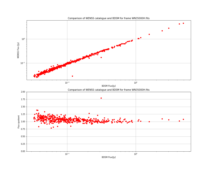 Comparing fluxes from WENSS catalogue and BDSM SourceList for WN35000H.fits