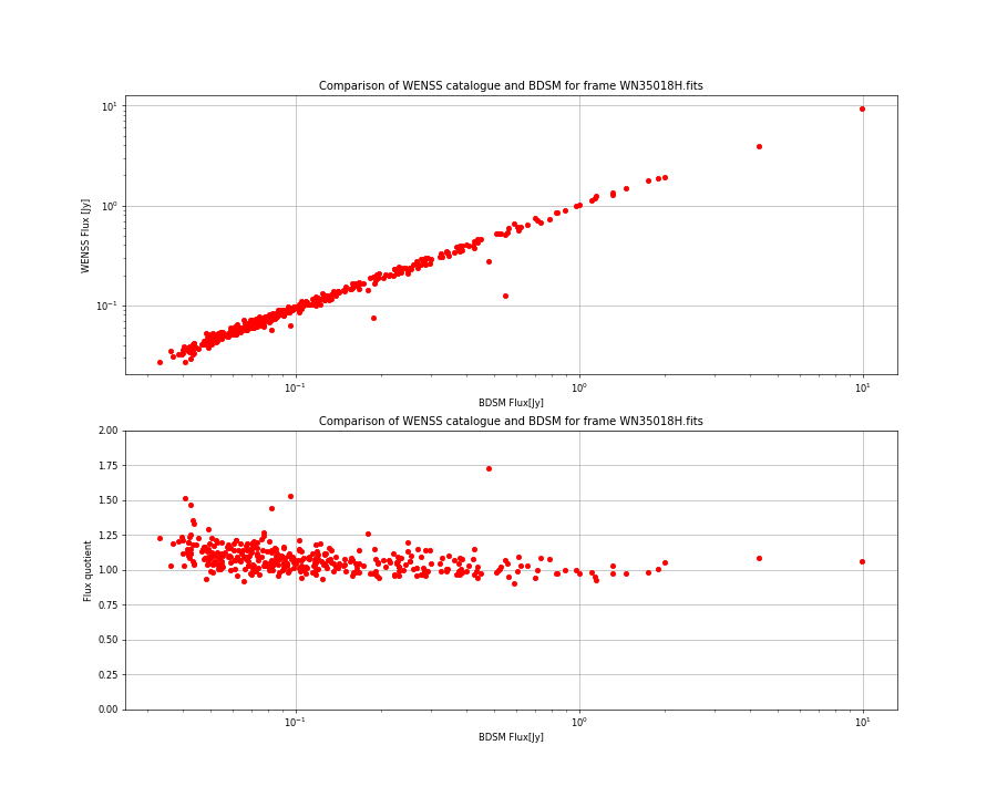 Comparing fluxes from WENSS catalogue and BDSM SourceList for WN35018H.fits