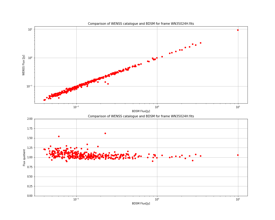 Comparing fluxes from WENSS catalogue and BDSM SourceList for WN35024H.fits