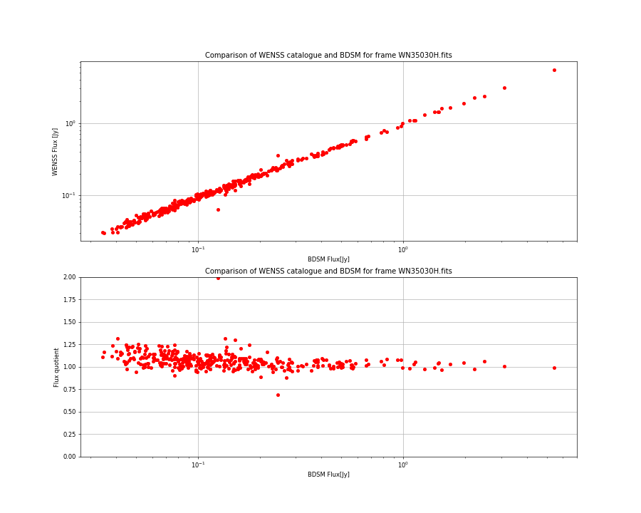 Comparing fluxes from WENSS catalogue and BDSM SourceList for WN35030H.fits