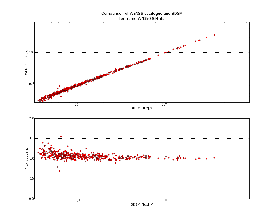 Comparing fluxes from WENSS catalogue and BDSM SourceList for WN35036H.fits